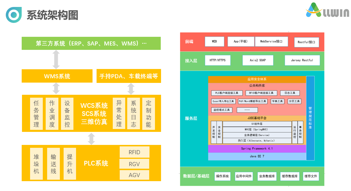 澳维系统架构:从 ERP、WMS 到 WCS、PLC 设备的分层设计