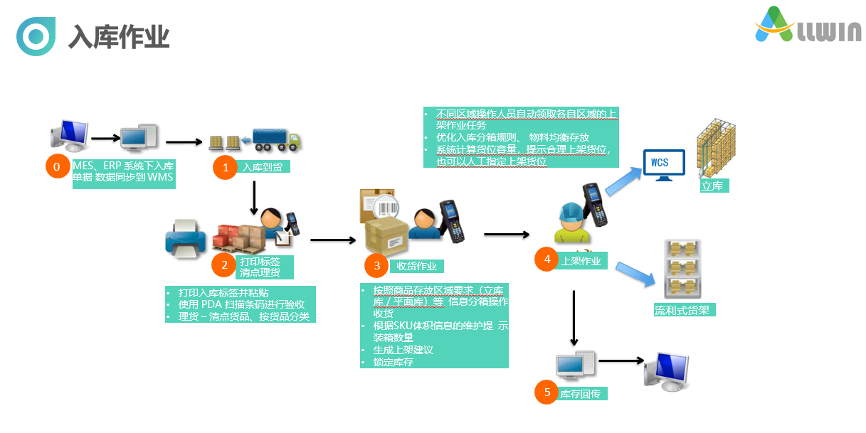 WMS 入库作业流程